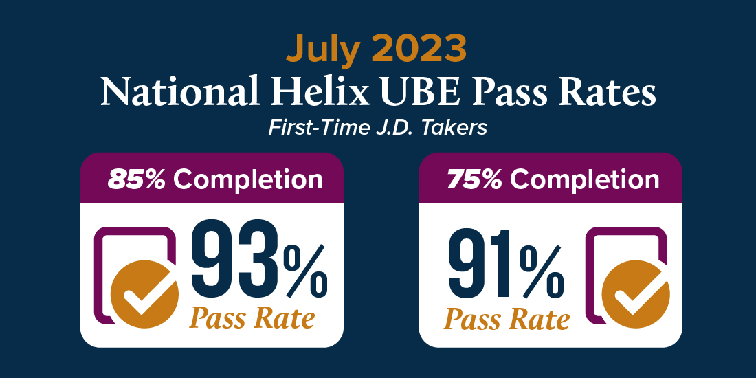 July 2023 National Helix UBE Pass Rates for First-Time J.D. Takers: 85% Completion, 93% pass rate; 75% Completion, 91% pass rate