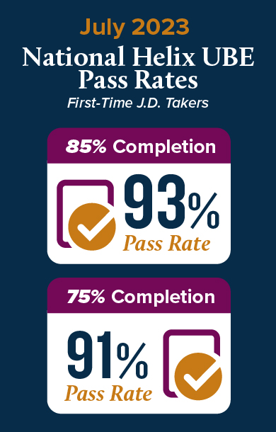 July 2023 National Helix UBE Pass Rates for First-Time J.D. Takers: 85% Completion, 93% pass rate; 75% Completion, 91% pass rate