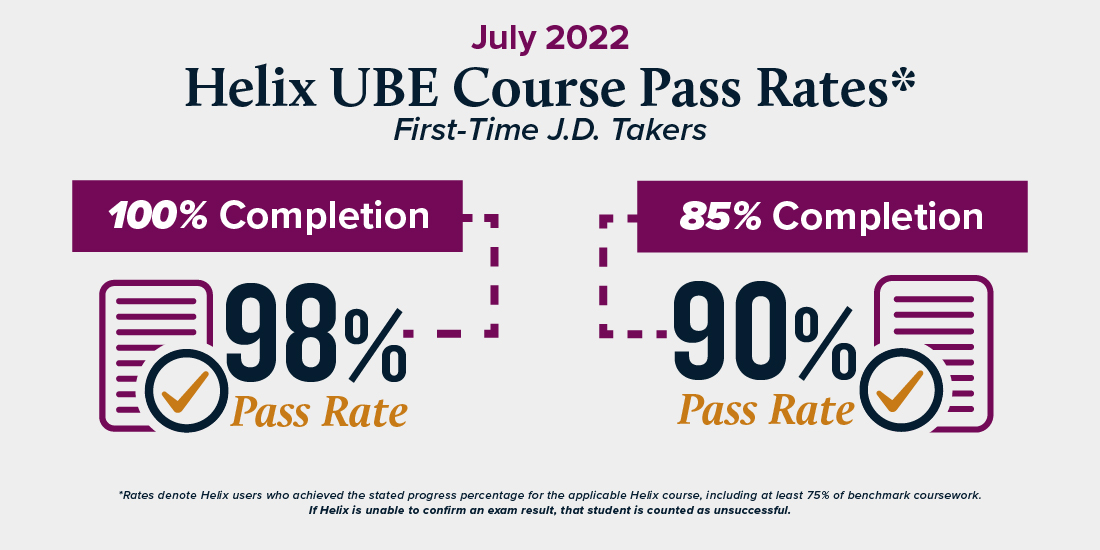 July 2022 Helix UBE Course Pass Rates for First-Time J.D. Takers: 100% Completion, 98% pass rate; 85% Completion, 90% pass rate