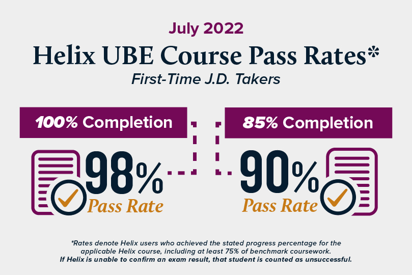 July 2022 Helix UBE Course Pass Rates for First-Time J.D. Takers: 100% Completion, 98% pass rate; 85% Completion, 90% pass rate