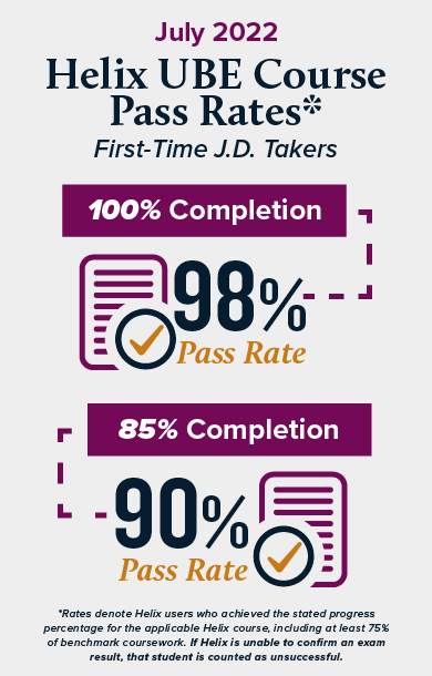 July 2022 Helix UBE Course Pass Rates for First-Time J.D. Takers: 100% Completion, 98% pass rate; 85% Completion, 90% pass rate