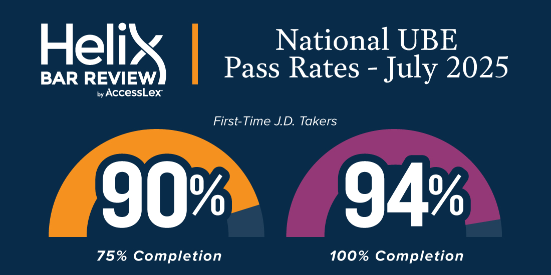 Helix Bar Review: National UBE Pass Rates - July 2025. First-Time J.D. Takers: 90% (75% completion); 94% (100% completion)