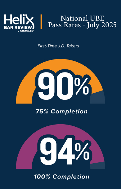 Helix Bar Review: National UBE Pass Rates - July 2025. First-Time J.D. Takers: 90% (75% completion); 94% (100% completion)
