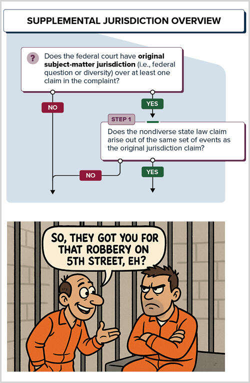 An example of the flowcharts and an example of an image in the Helix NextGen bar review course with two male cartoon characters depicted in a jail cell and one male asking the other a question.
